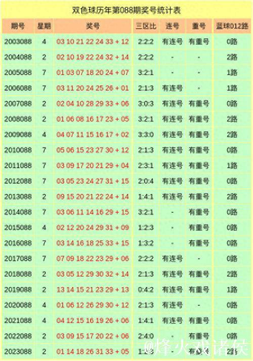 双色球第007期历年同期号码汇总